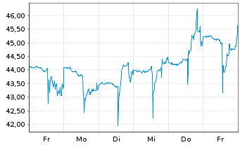 Chart Chain Bridge Bancorp Inc. - 1 Woche