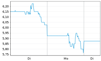 Chart Champions Oncology Inc. - 1 Woche