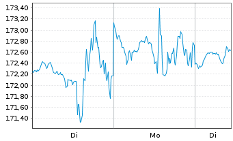 Chart Charles River Labs Intl Inc. - 1 Woche