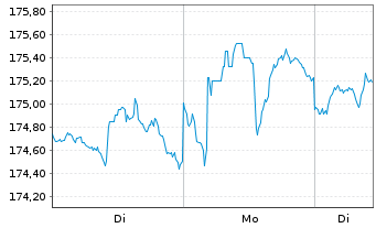 Chart Chart Industries Inc. - 1 Woche