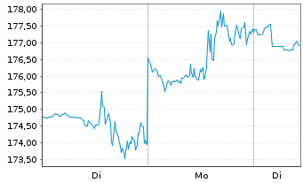 Chart Charter Communications Inc. Class A - 1 Woche