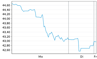 Chart Cheesecake Factory Inc. - 1 Woche