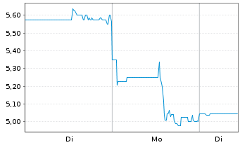 Chart Cheetah Mobile Inc. R.ShsA(ADRs) - 1 Woche