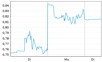Chart Chegg Inc. - 1 Woche