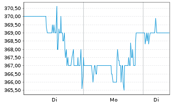 Chart Chemed Corp. - 1 Woche