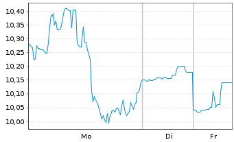 Chart Chemours Co. LLC, The - 1 Woche