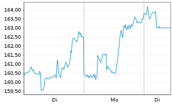 Chart Cheniere Energy Inc. - 1 Woche