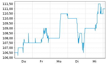 Chart Chesapeake Utilities Corp. - 1 Woche