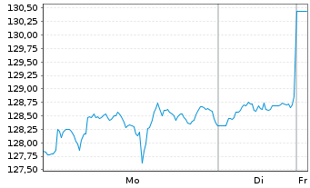 Chart Chevron Corp. - 1 Woche