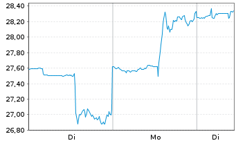 Chart Chewy Inc. - 1 Woche