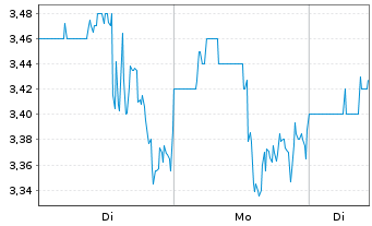 Chart Children's Place Inc., The - 1 Woche