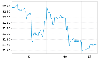Chart Chipotle Mexican Grill Inc. - 1 Woche