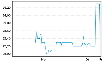 Chart ChipMOS Technologies Inc.R.Shs(Sp.ADRs)/20 TA 10 - 1 Week