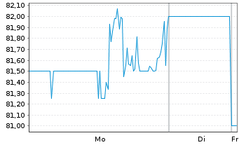 Chart Choice Hotels Intl Inc. - 1 Woche