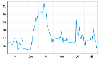 Chart ChronoScale Corp. - 1 Woche