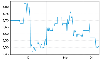 Chart ChromaDex Corp. - 1 Woche