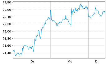 Chart Church & Dwight Co. Inc. - 1 Woche