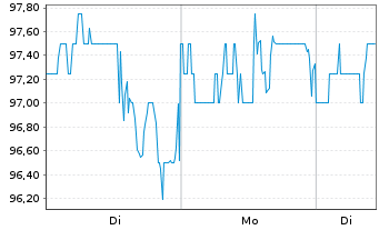 Chart Churchill Downs Inc. - 1 Woche