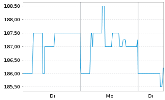 Chart Cidara Therapeutics Inc. - 1 Woche