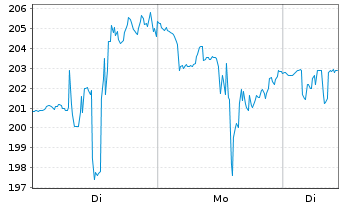 Chart Ciena Corp. - 1 Woche