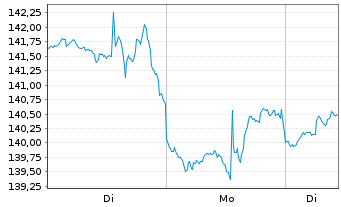 Chart Cincinnati Financial Corp.   - 1 Woche