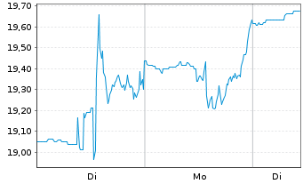 Chart Cinemark Holdings Inc. - 1 Woche
