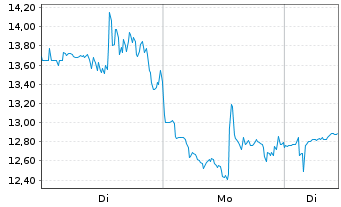 Chart Cipher Mining Inc. - 1 Woche