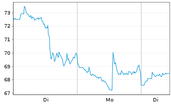 Chart Circle Internet Group Inc. CL A - 1 Woche