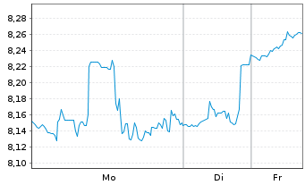Chart Cion Investment Corp. - 1 Woche