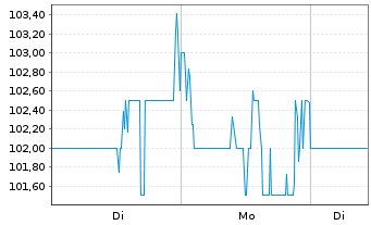 Chart Cirrus Logic Inc. - 1 Woche