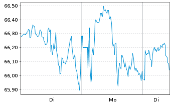 Chart Cisco Systems Inc. - 1 Woche
