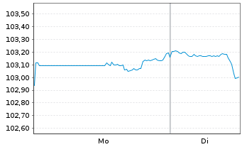 Chart Cisco Systems Inc. DL-Notes 2025(25/35) - 1 Week