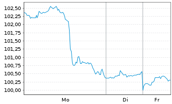 Chart Citigroup Inc. - 1 Woche