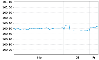 Chart Citigroup Inc. DL-Notes 2015(27) - 1 Week