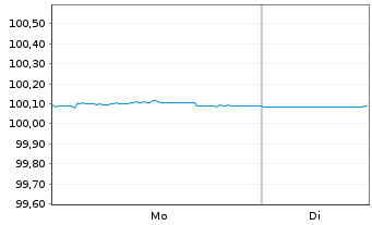 Chart Citigroup Inc. DL-Notes 2016(26) - 1 Week