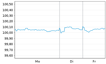 Chart Citigroup Inc. DL-Notes 2016(28) - 1 Week