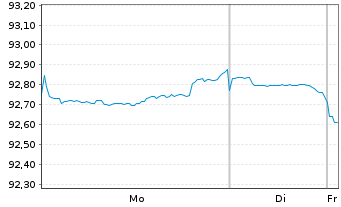 Chart Citigroup Inc. DL-FLR Notes 2020(31) - 1 Week