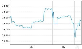 Chart Citigroup Inc. DL-FLR Notes 2021(21/42) - 1 Week