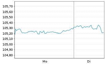 Chart Citigroup Inc. DL-FLR Notes 2025(35/36) - 1 Week