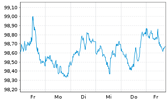 Chart Citigroup Inc. DL-FLR Notes 2026(26/32) - 1 Week