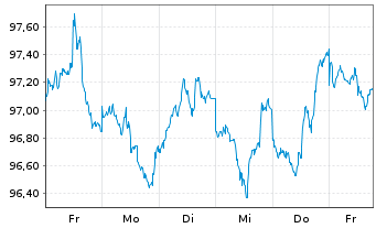 Chart Citigroup Inc. DL-FLR Notes 2026(28/37) - 1 Week