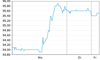 Chart Citi Trends Inc. - 1 Woche
