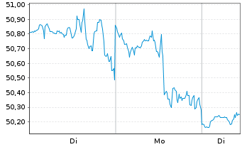 Chart Citizens Financial Group Inc. - 1 Woche
