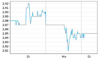 Chart Clarus Corp. - 1 Woche