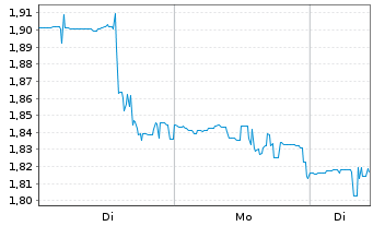 Chart Clean Energy Fuels Corp. - 1 Woche