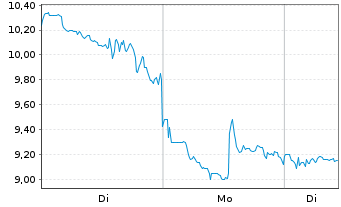 Chart Cleanspark Inc. - 1 Woche