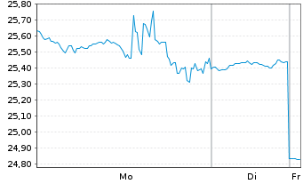 Chart Clearfield Inc. - 1 Woche