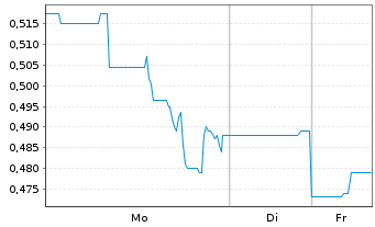 Chart ClearSign Technologies Corp. - 1 Woche