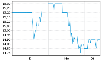 Chart Clearwater Paper Corp. - 1 Woche