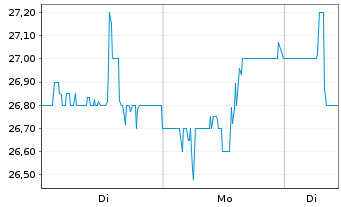Chart Clearway Energy Inc. - 1 Woche